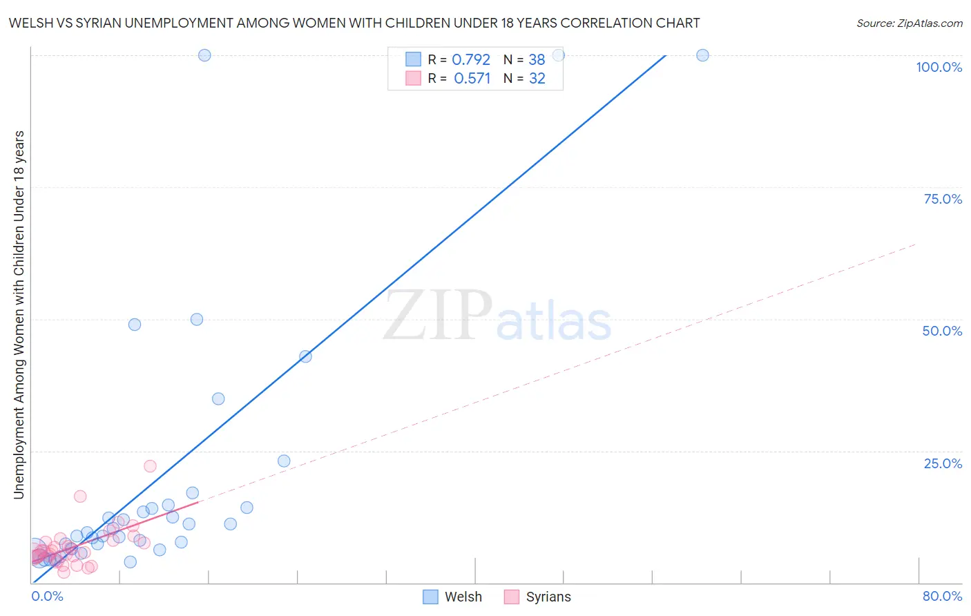 Welsh vs Syrian Unemployment Among Women with Children Under 18 years