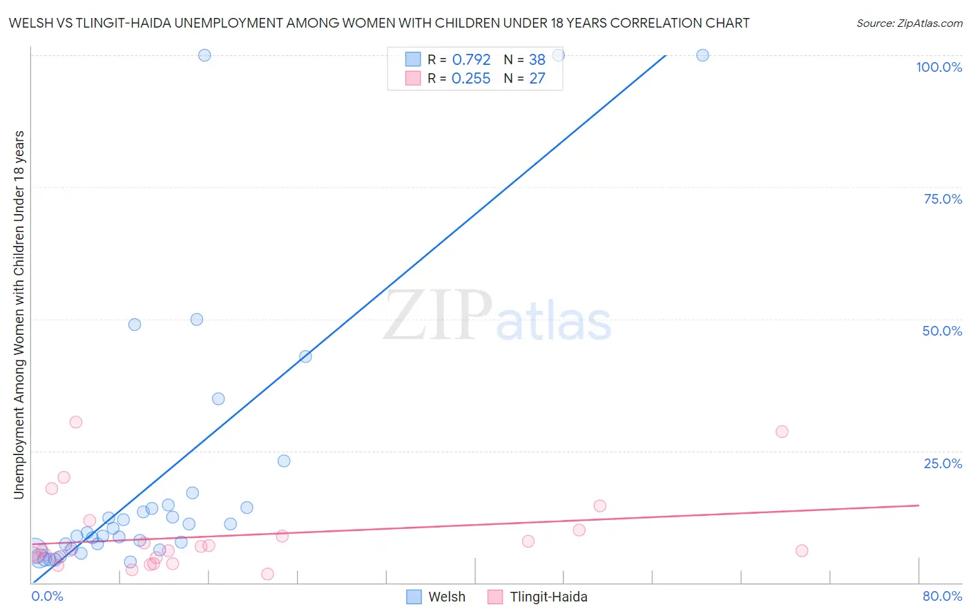 Welsh vs Tlingit-Haida Unemployment Among Women with Children Under 18 years