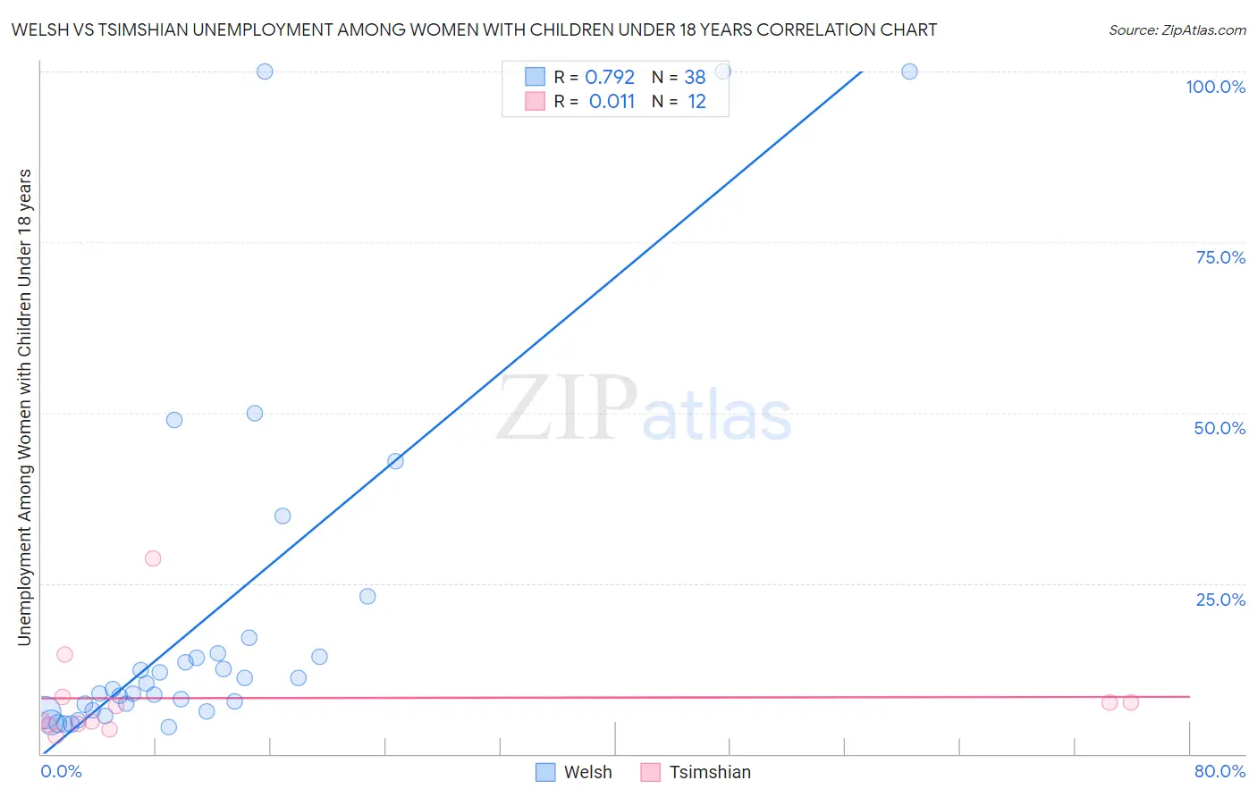 Welsh vs Tsimshian Unemployment Among Women with Children Under 18 years