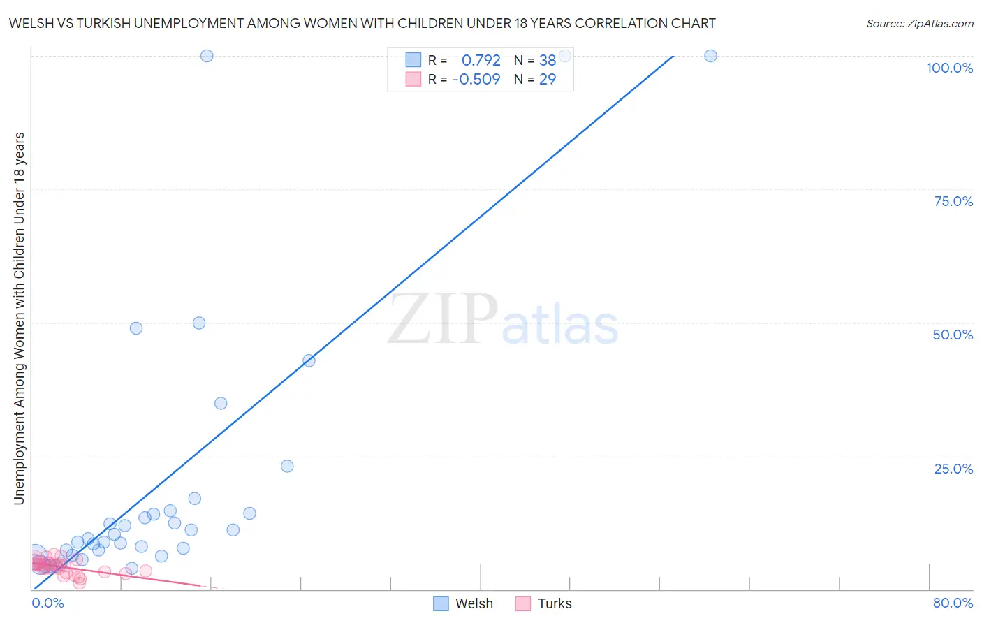 Welsh vs Turkish Unemployment Among Women with Children Under 18 years