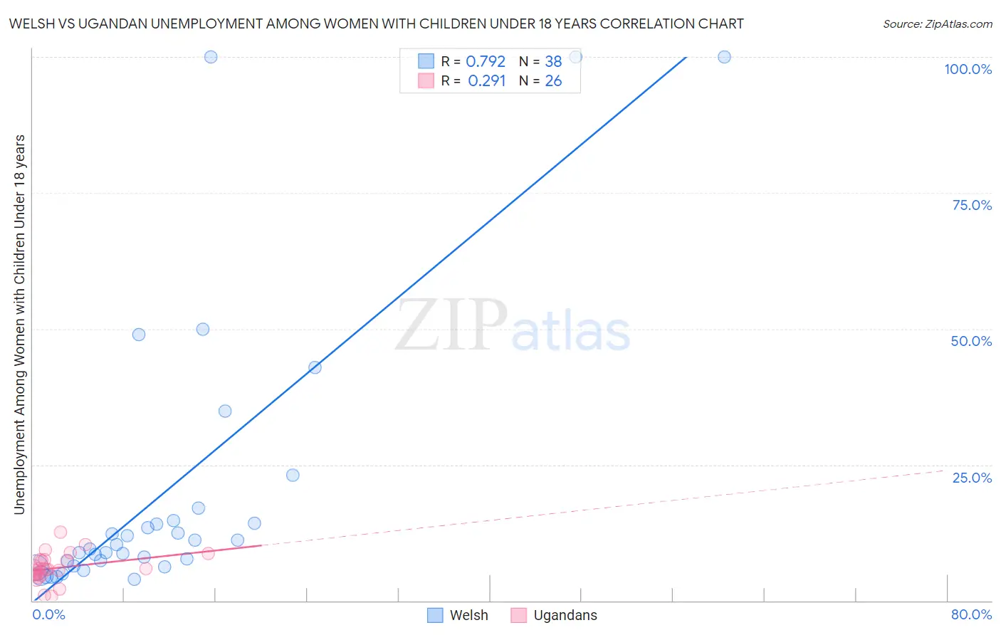 Welsh vs Ugandan Unemployment Among Women with Children Under 18 years