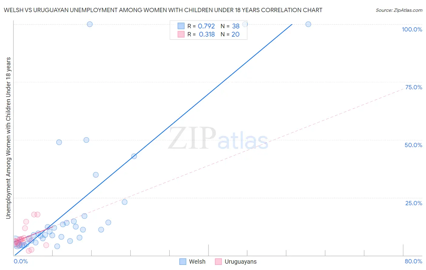 Welsh vs Uruguayan Unemployment Among Women with Children Under 18 years