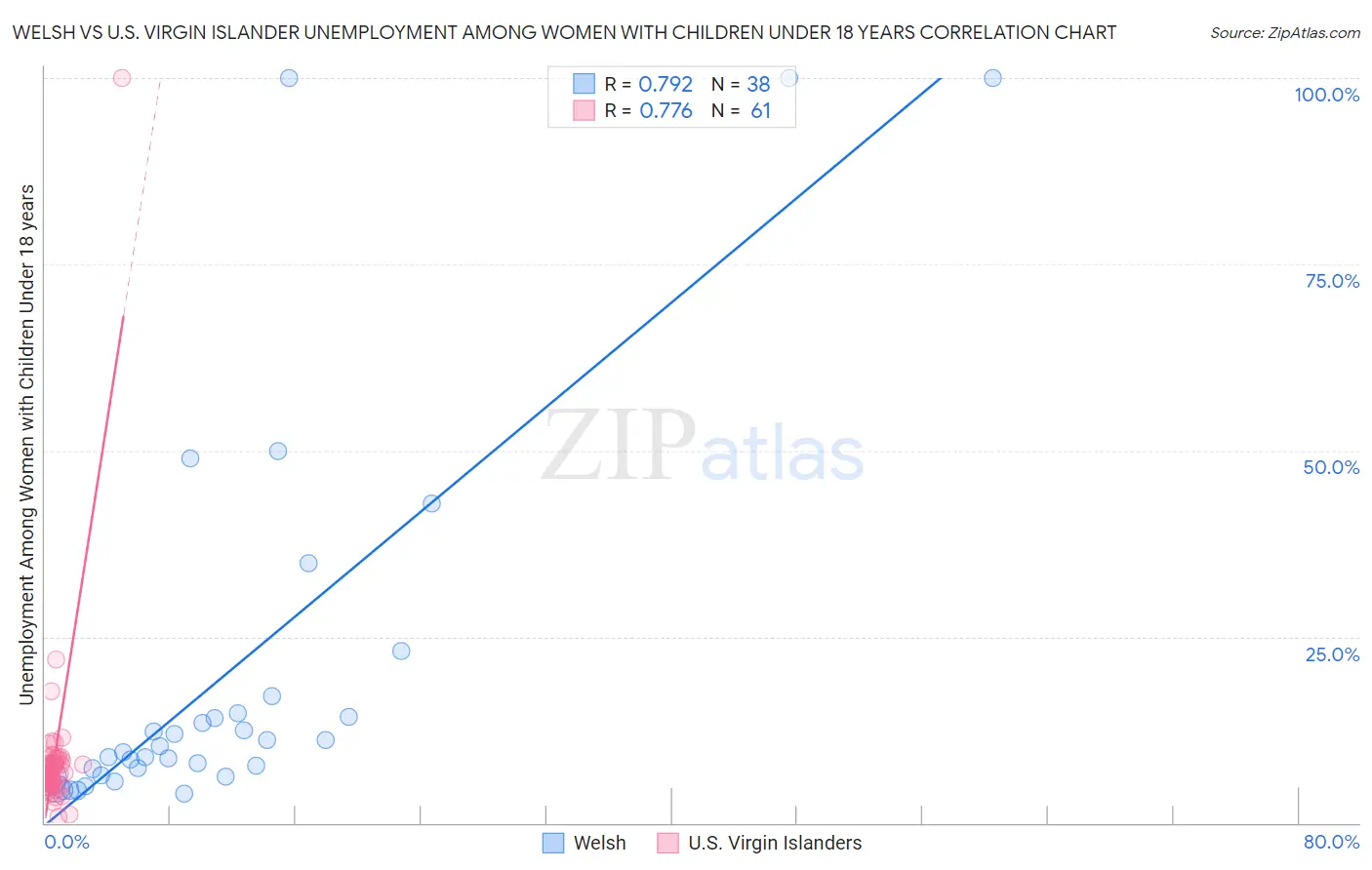 Welsh vs U.S. Virgin Islander Unemployment Among Women with Children Under 18 years