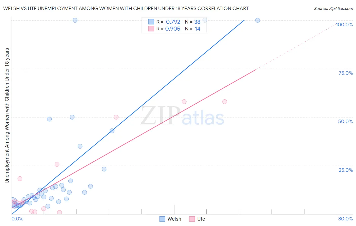 Welsh vs Ute Unemployment Among Women with Children Under 18 years