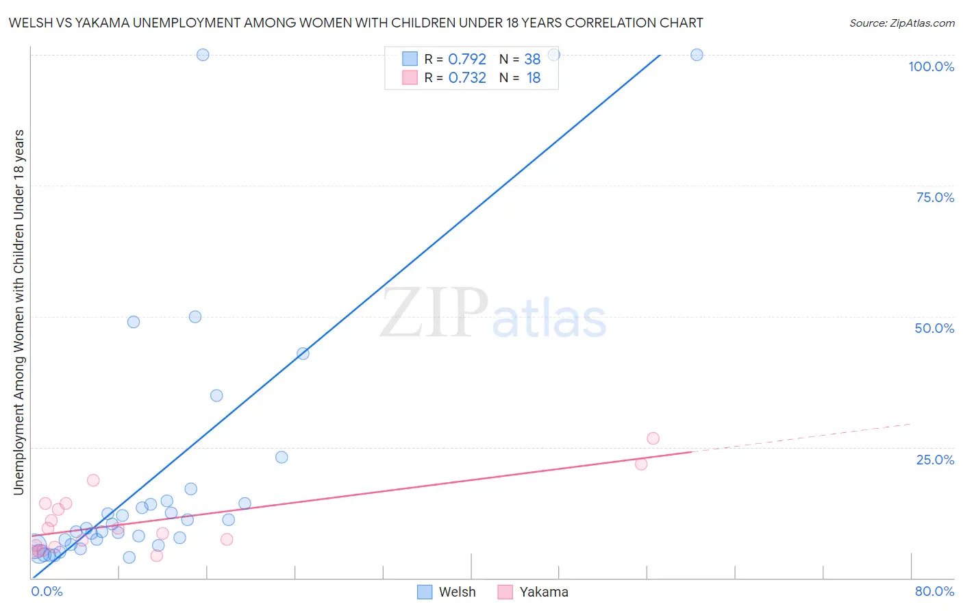 Welsh vs Yakama Unemployment Among Women with Children Under 18 years