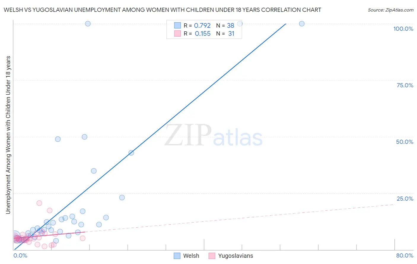 Welsh vs Yugoslavian Unemployment Among Women with Children Under 18 years