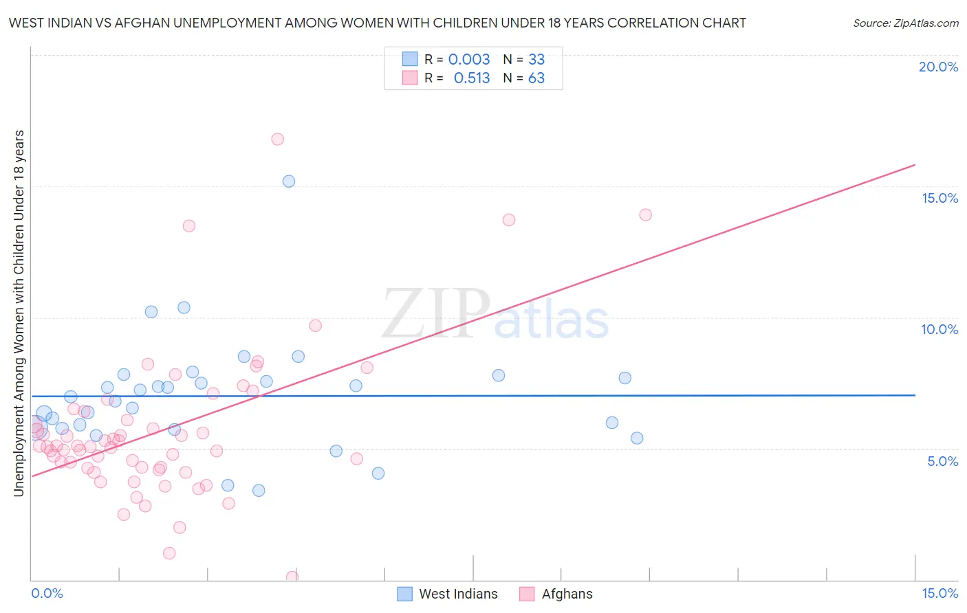 West Indian vs Afghan Unemployment Among Women with Children Under 18 years