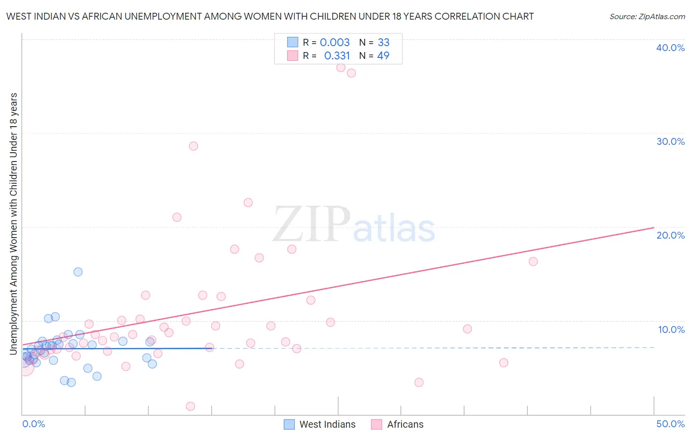 West Indian vs African Unemployment Among Women with Children Under 18 years