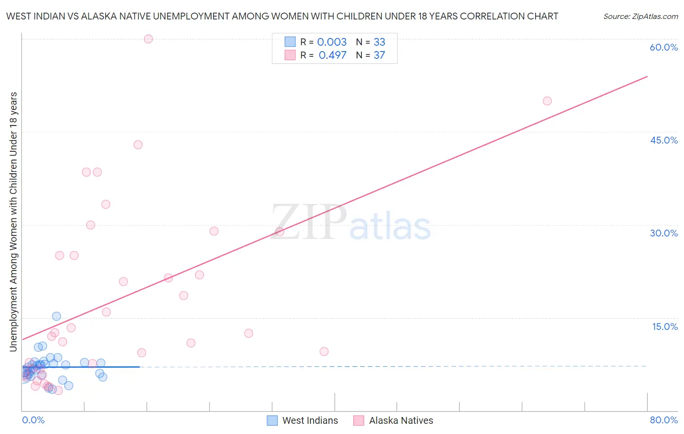 West Indian vs Alaska Native Unemployment Among Women with Children Under 18 years