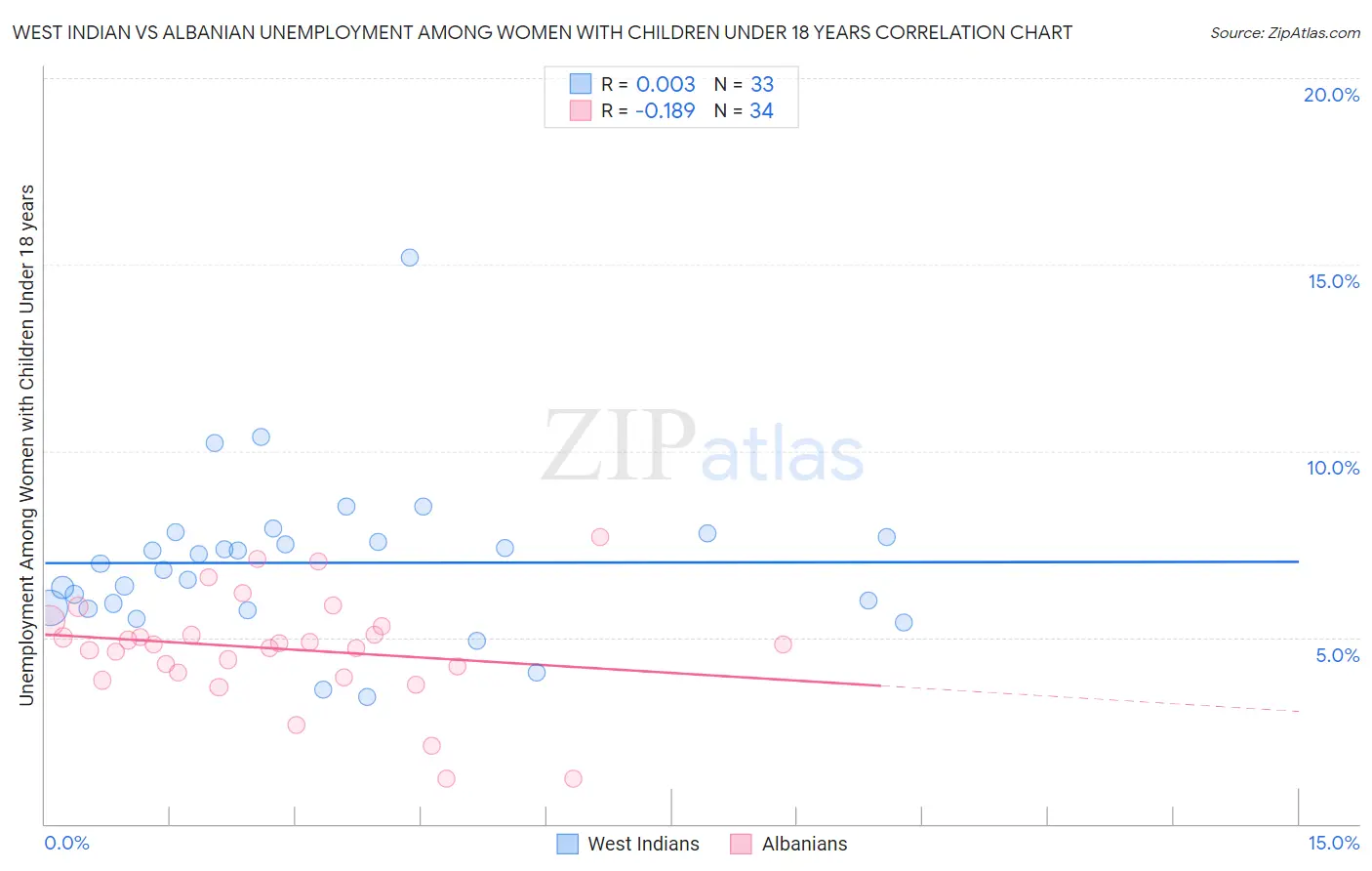 West Indian vs Albanian Unemployment Among Women with Children Under 18 years