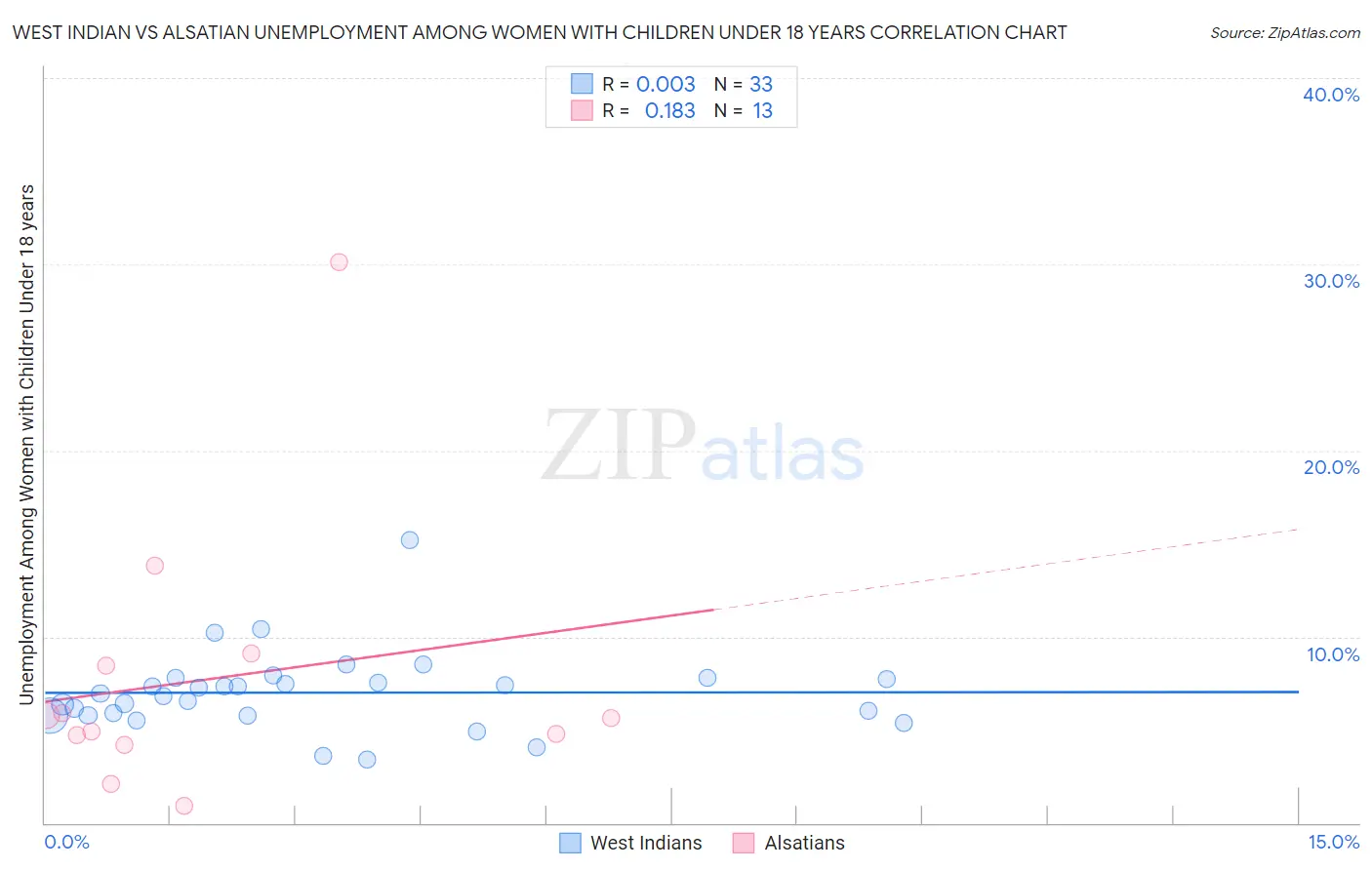 West Indian vs Alsatian Unemployment Among Women with Children Under 18 years