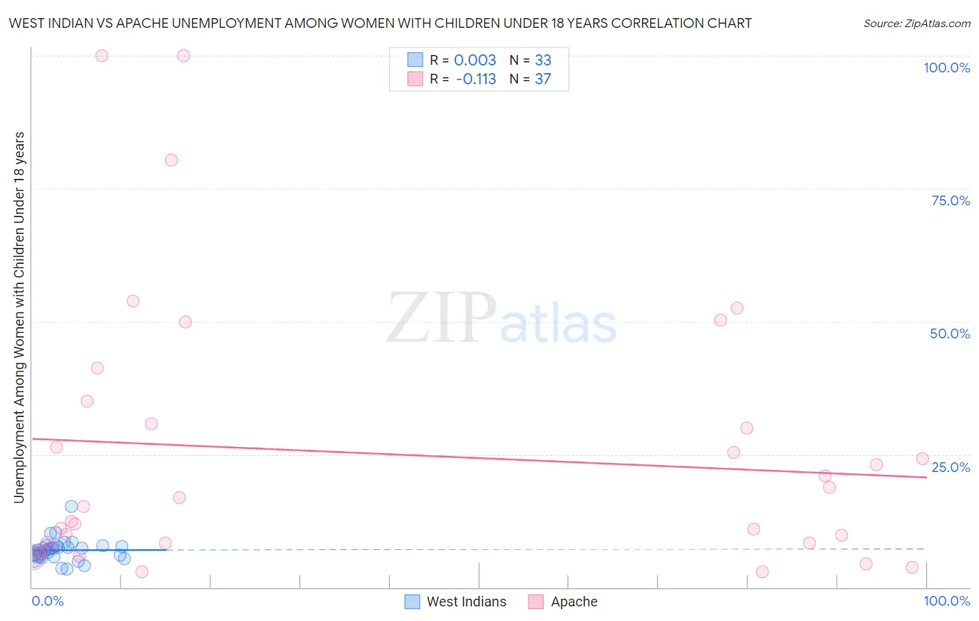 West Indian vs Apache Unemployment Among Women with Children Under 18 years