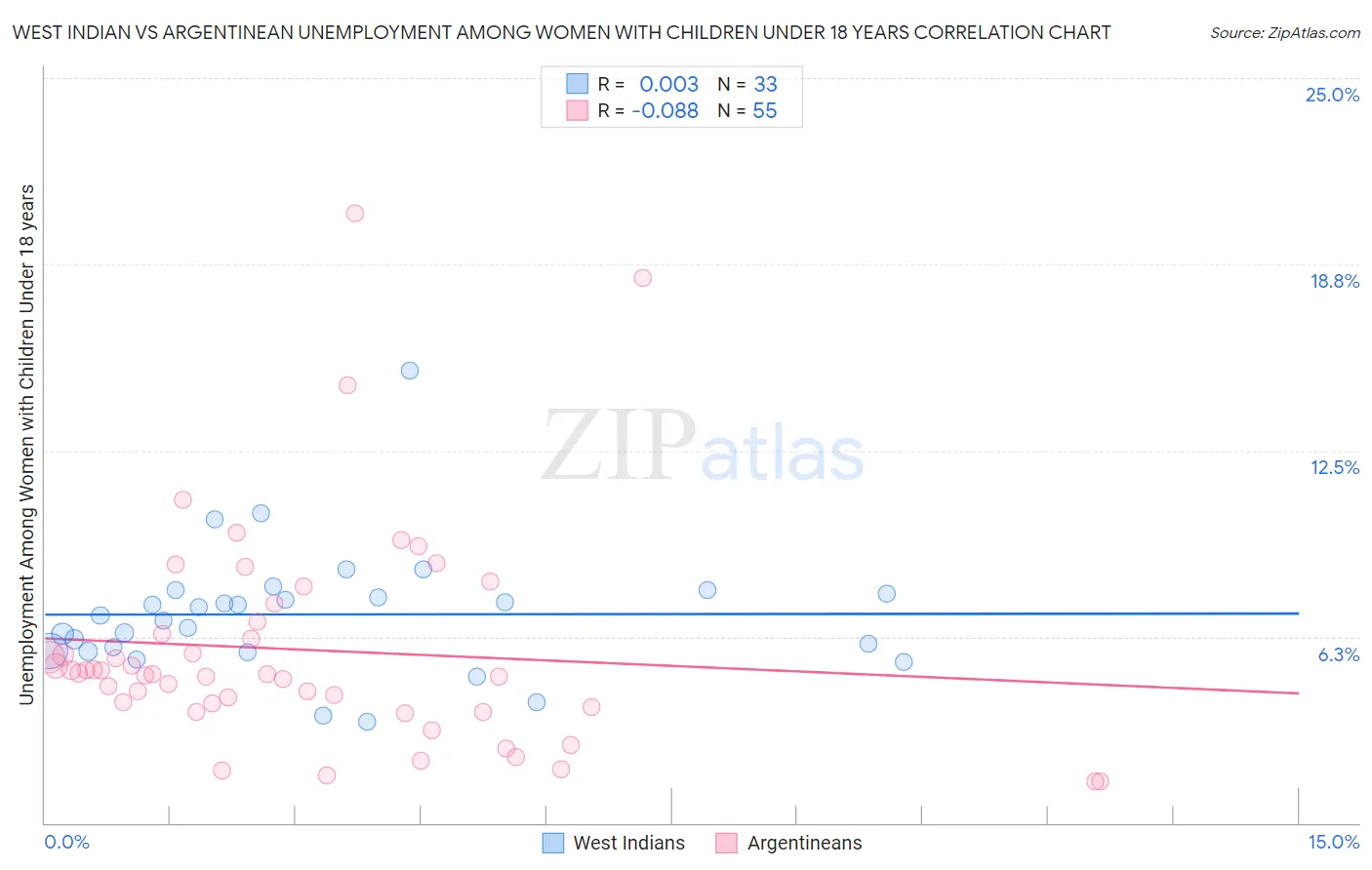 West Indian vs Argentinean Unemployment Among Women with Children Under 18 years