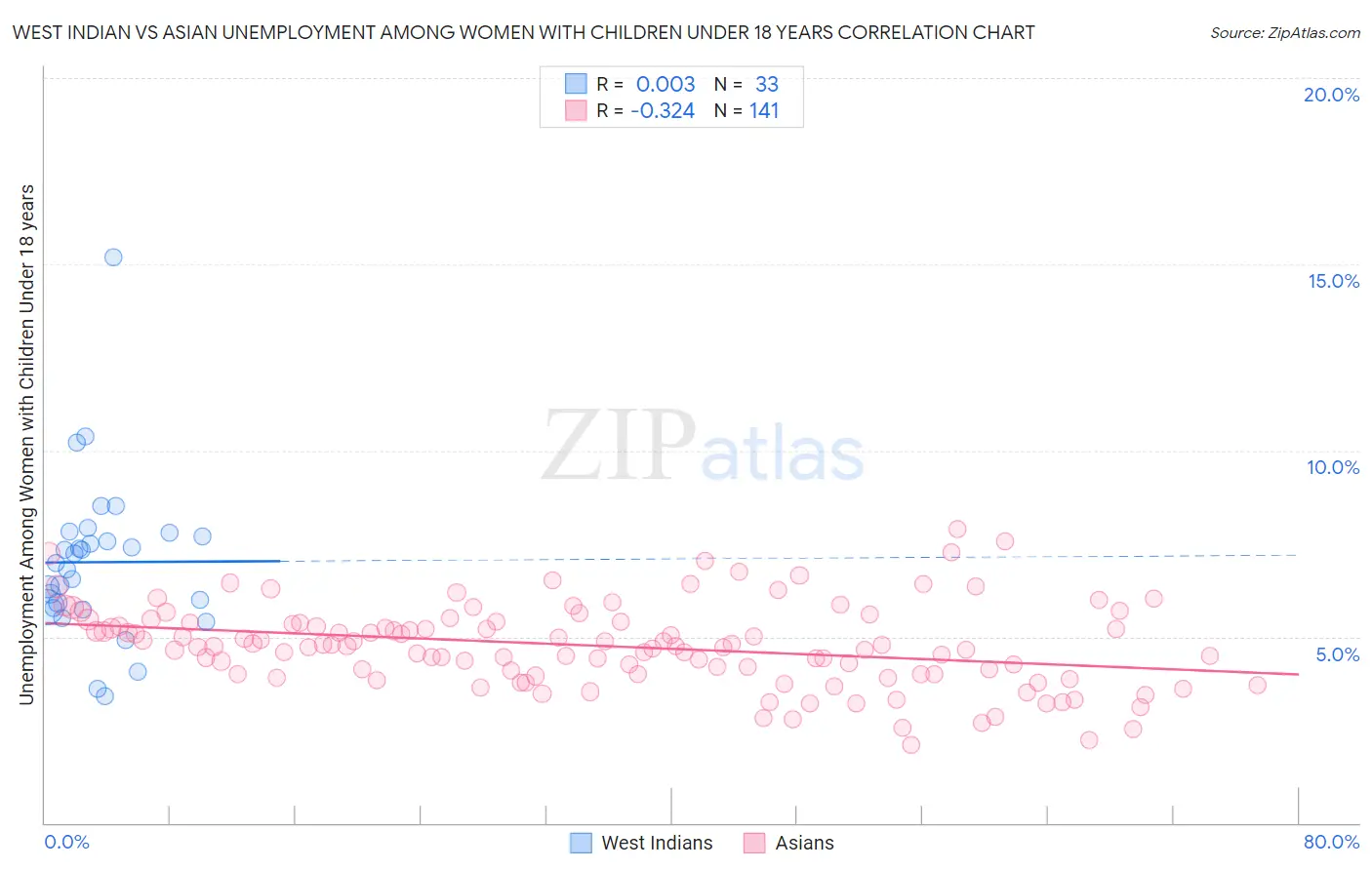 West Indian vs Asian Unemployment Among Women with Children Under 18 years