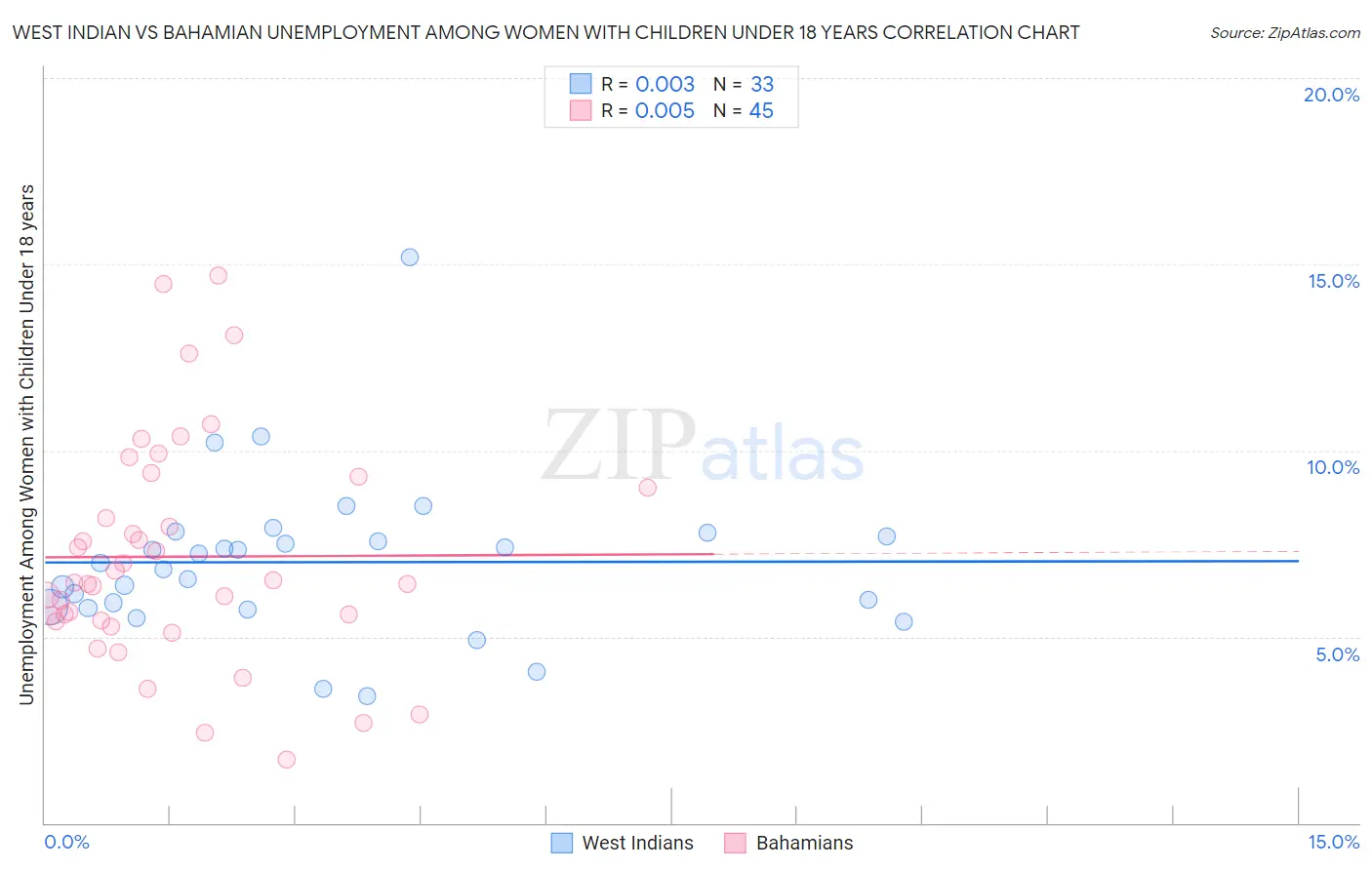 West Indian vs Bahamian Unemployment Among Women with Children Under 18 years