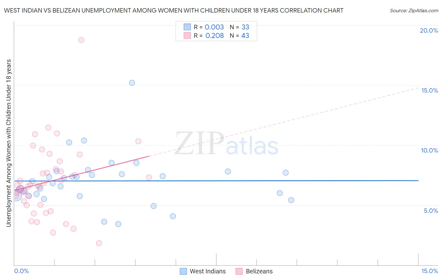 West Indian vs Belizean Unemployment Among Women with Children Under 18 years