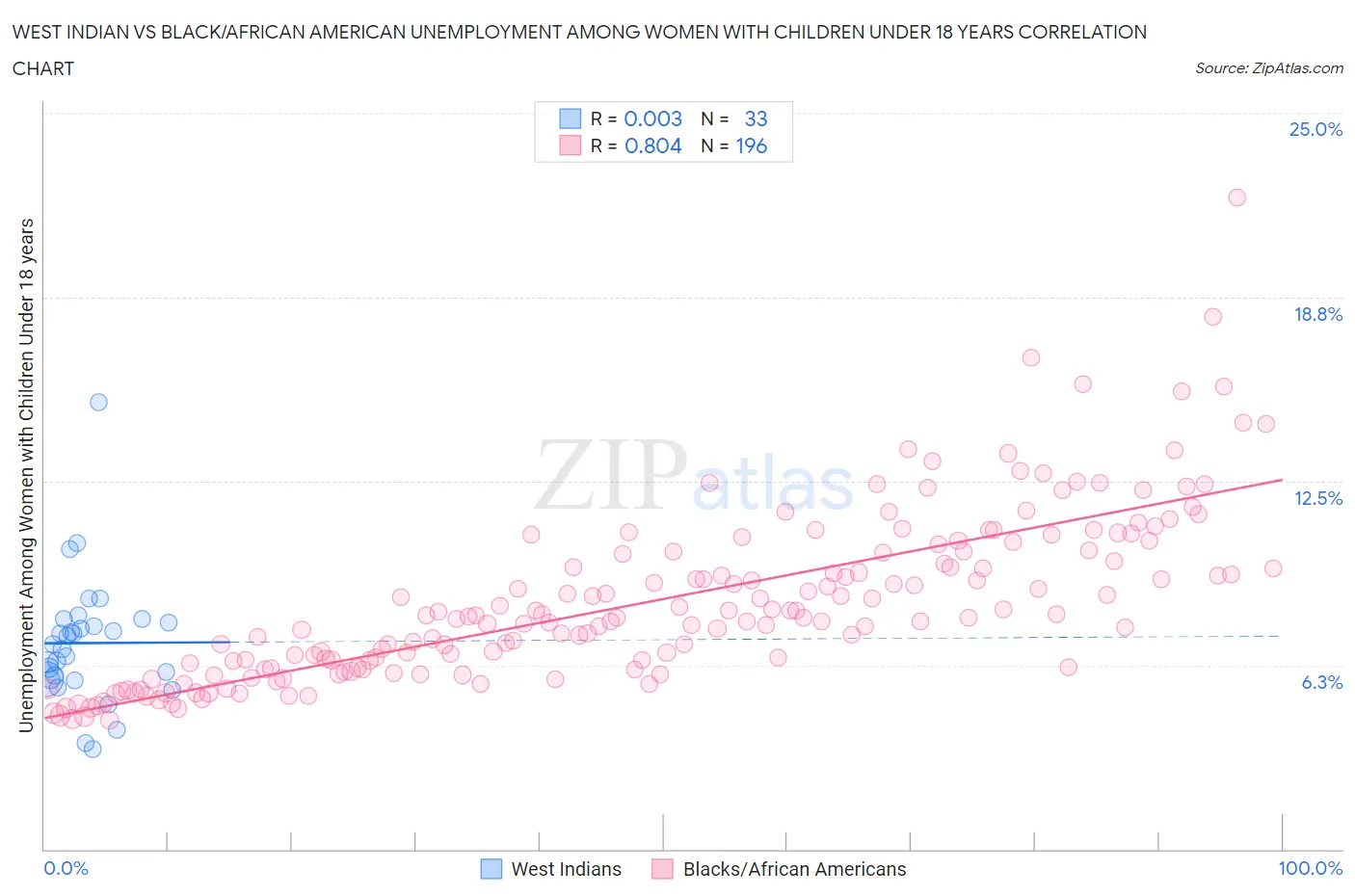 West Indian vs Black/African American Unemployment Among Women with Children Under 18 years