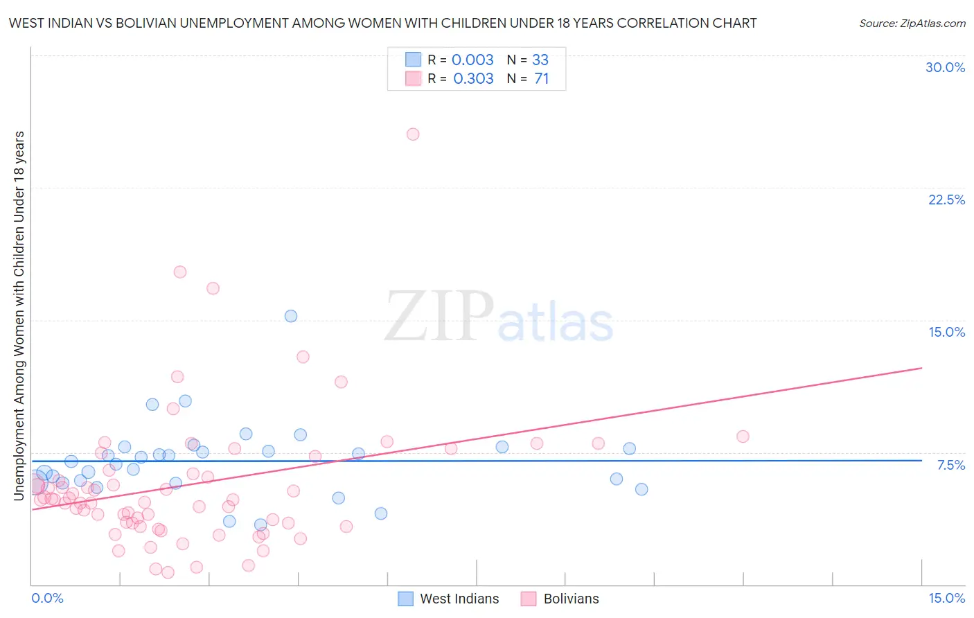West Indian vs Bolivian Unemployment Among Women with Children Under 18 years