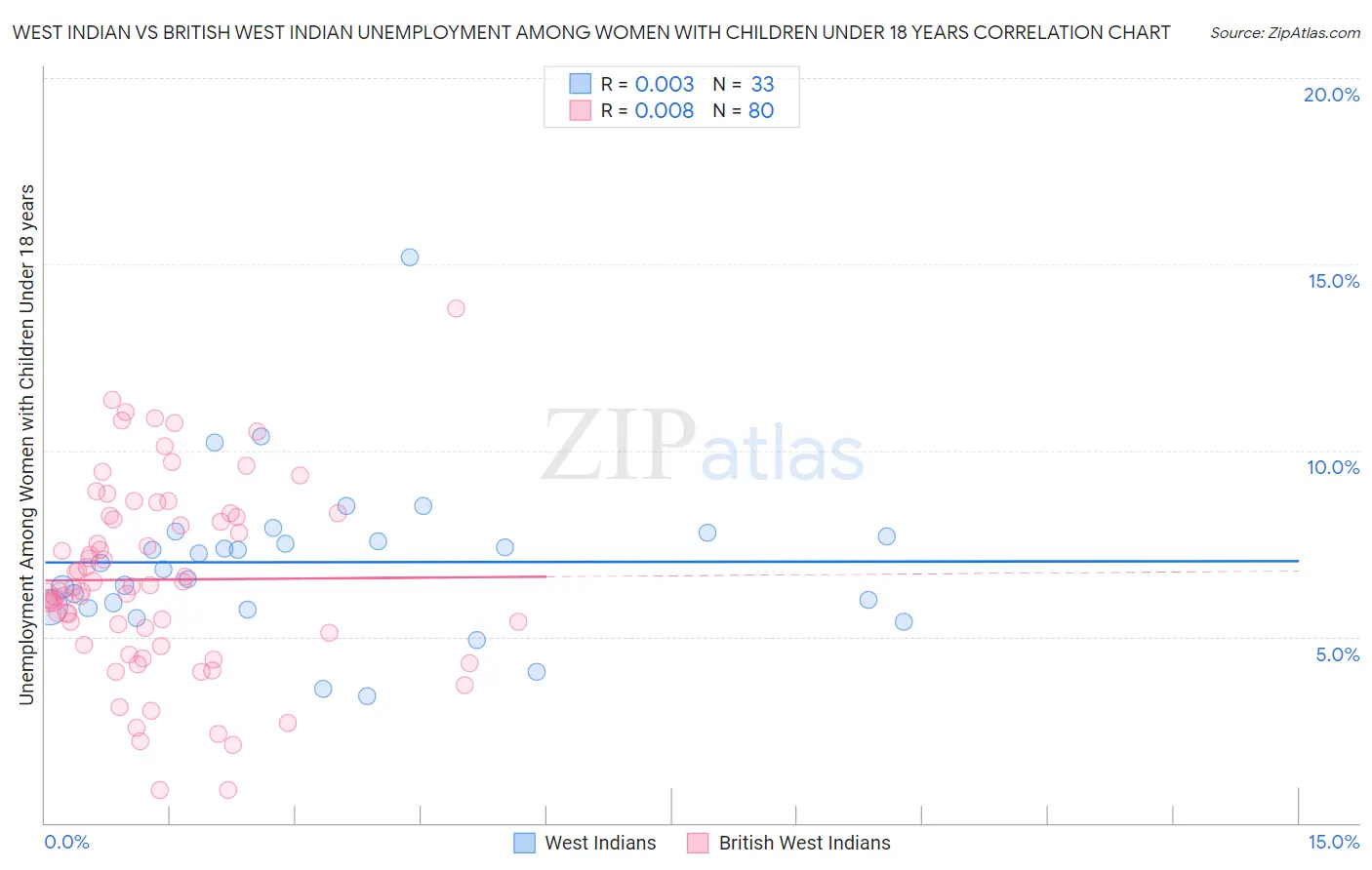 West Indian vs British West Indian Unemployment Among Women with Children Under 18 years