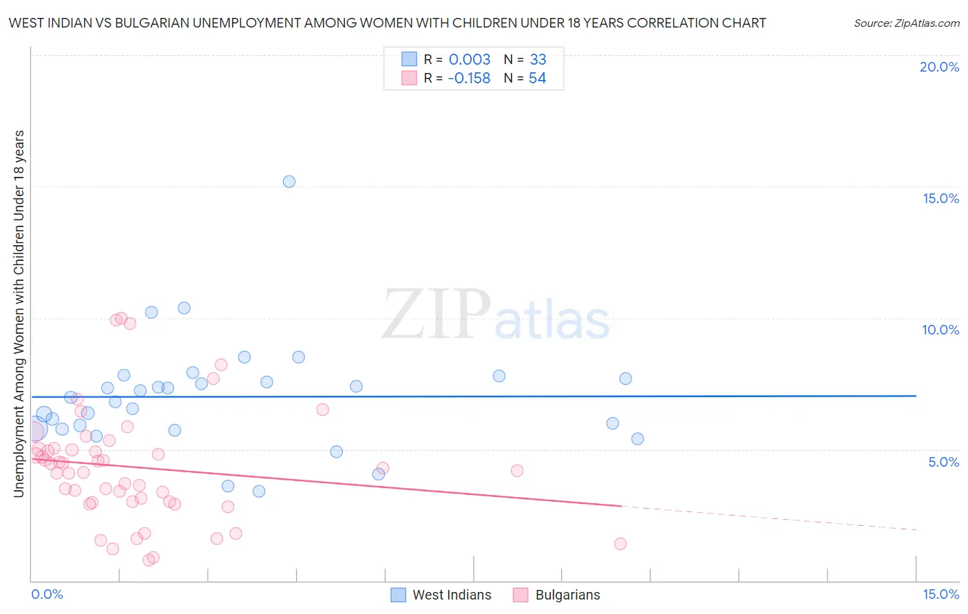 West Indian vs Bulgarian Unemployment Among Women with Children Under 18 years