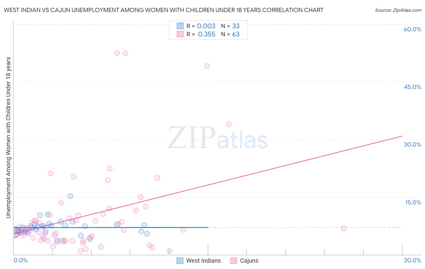 West Indian vs Cajun Unemployment Among Women with Children Under 18 years