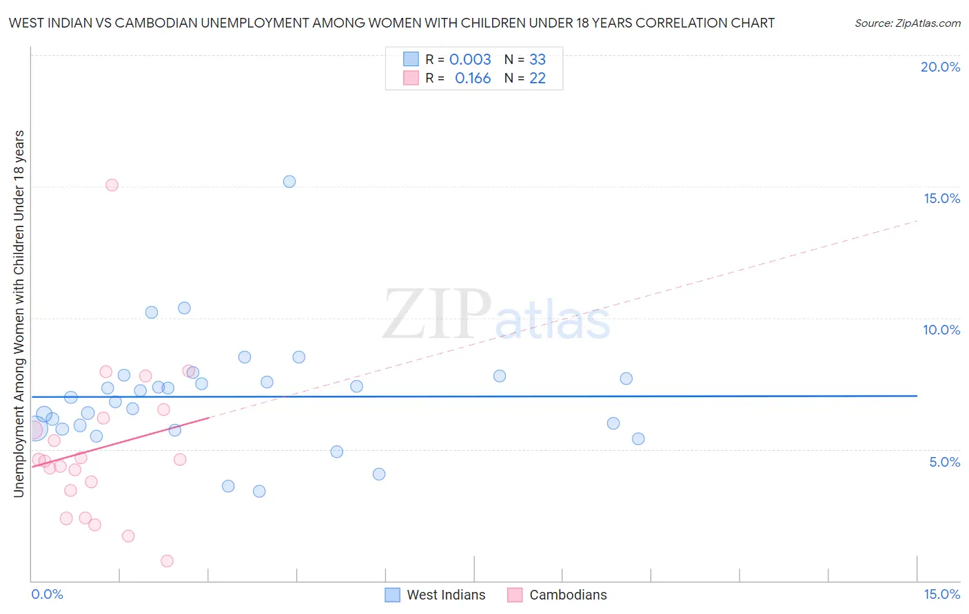 West Indian vs Cambodian Unemployment Among Women with Children Under 18 years