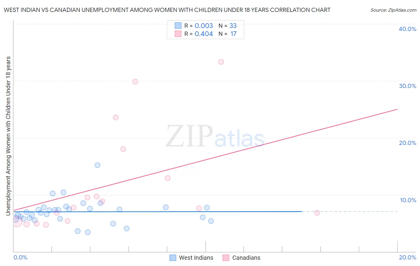 West Indian vs Canadian Unemployment Among Women with Children Under 18 years