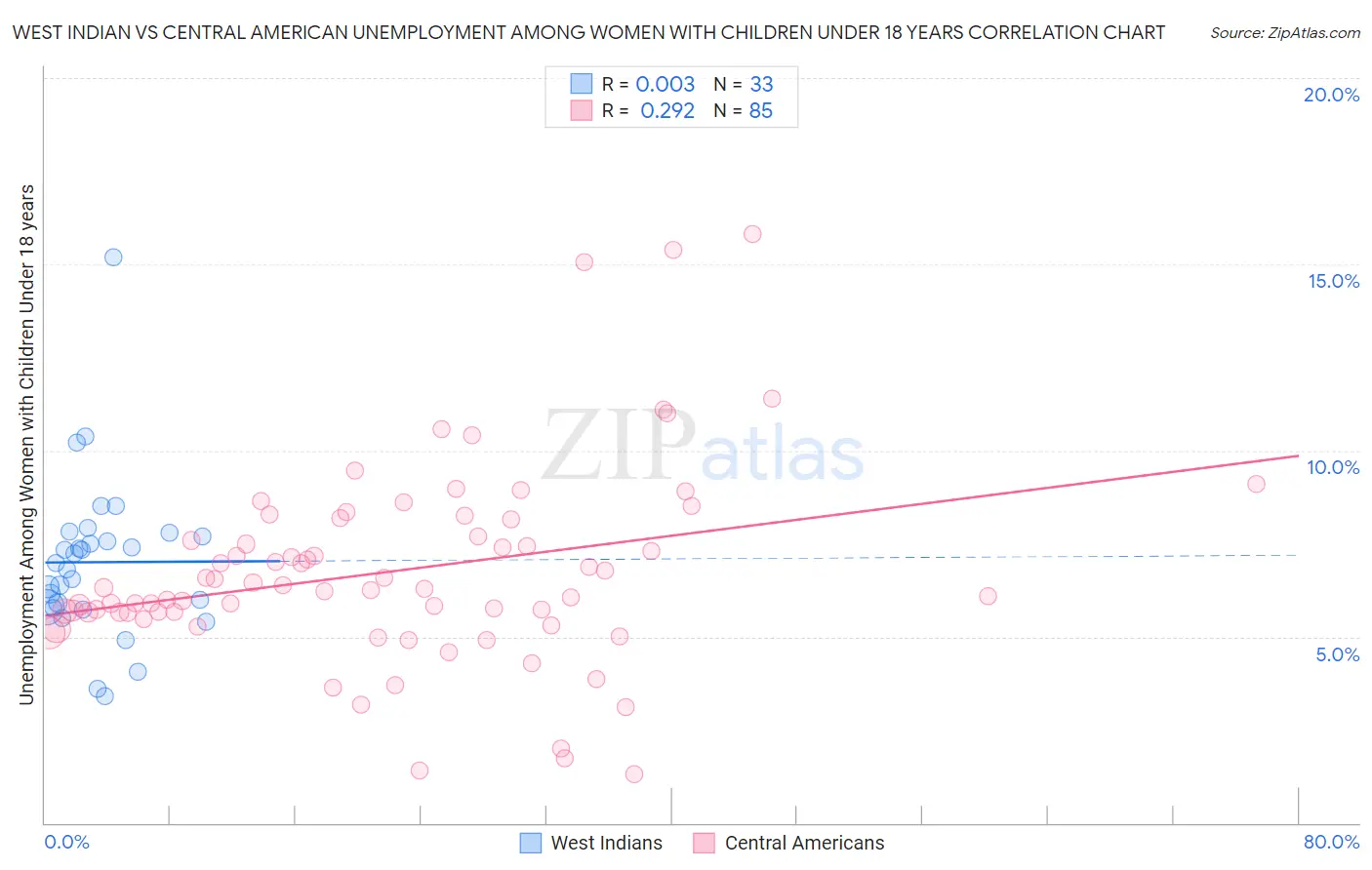 West Indian vs Central American Unemployment Among Women with Children Under 18 years
