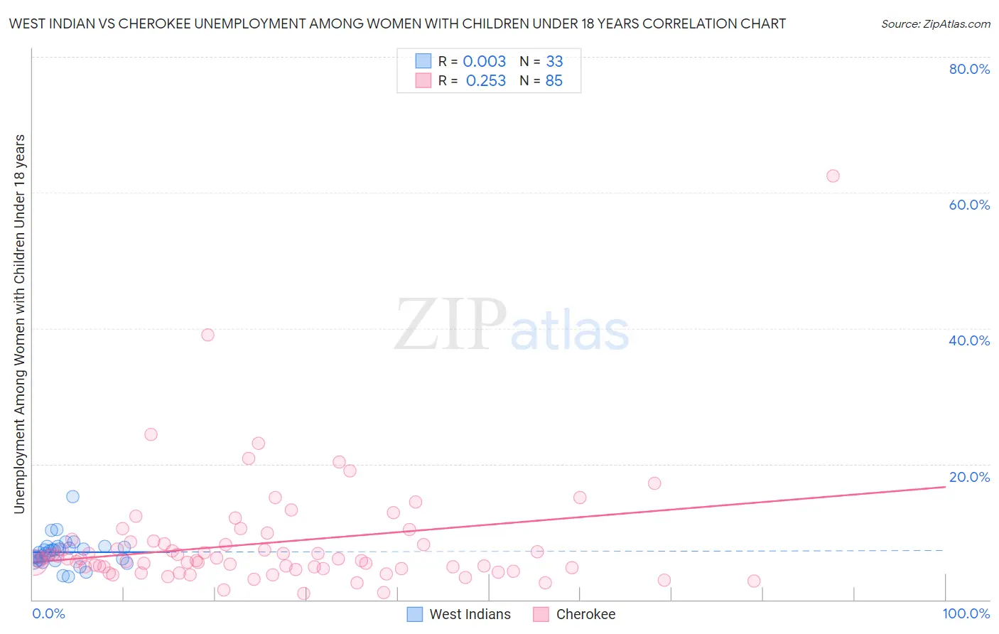 West Indian vs Cherokee Unemployment Among Women with Children Under 18 years