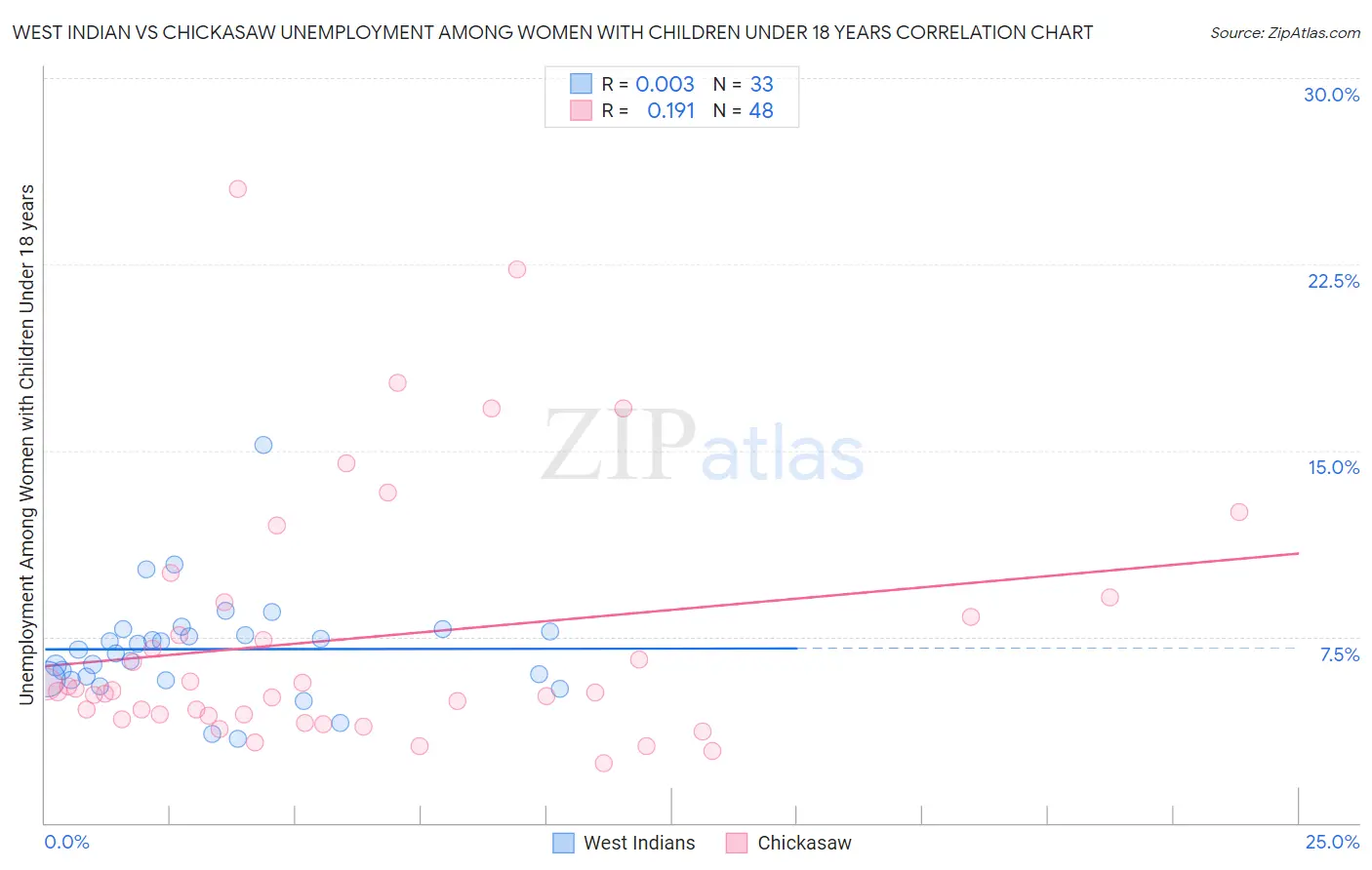 West Indian vs Chickasaw Unemployment Among Women with Children Under 18 years
