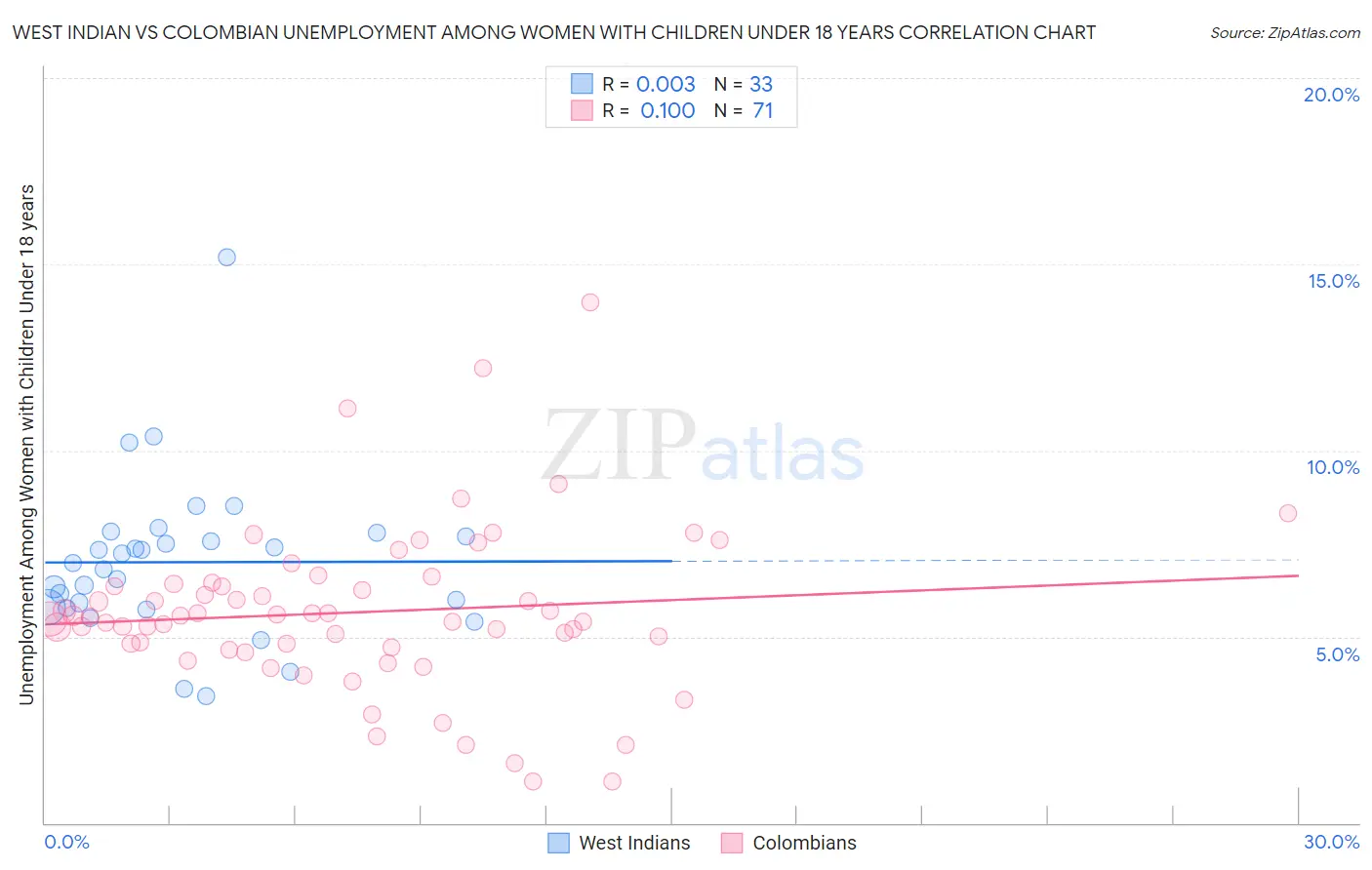 West Indian vs Colombian Unemployment Among Women with Children Under 18 years