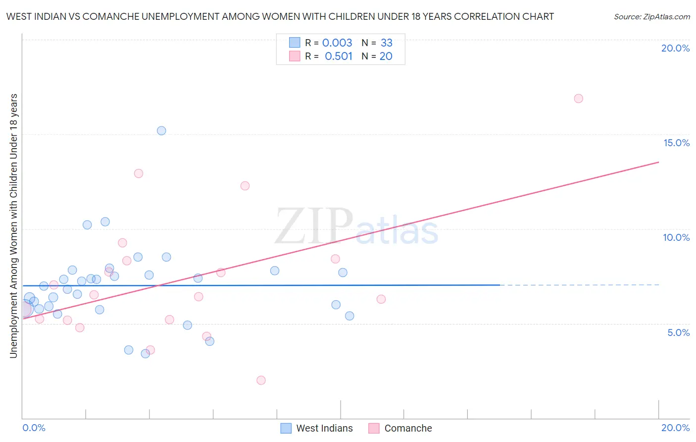 West Indian vs Comanche Unemployment Among Women with Children Under 18 years