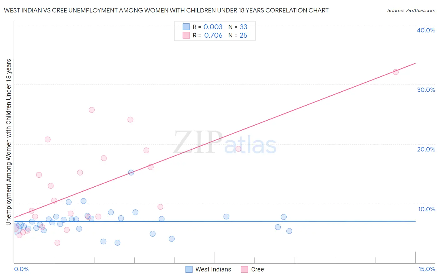 West Indian vs Cree Unemployment Among Women with Children Under 18 years