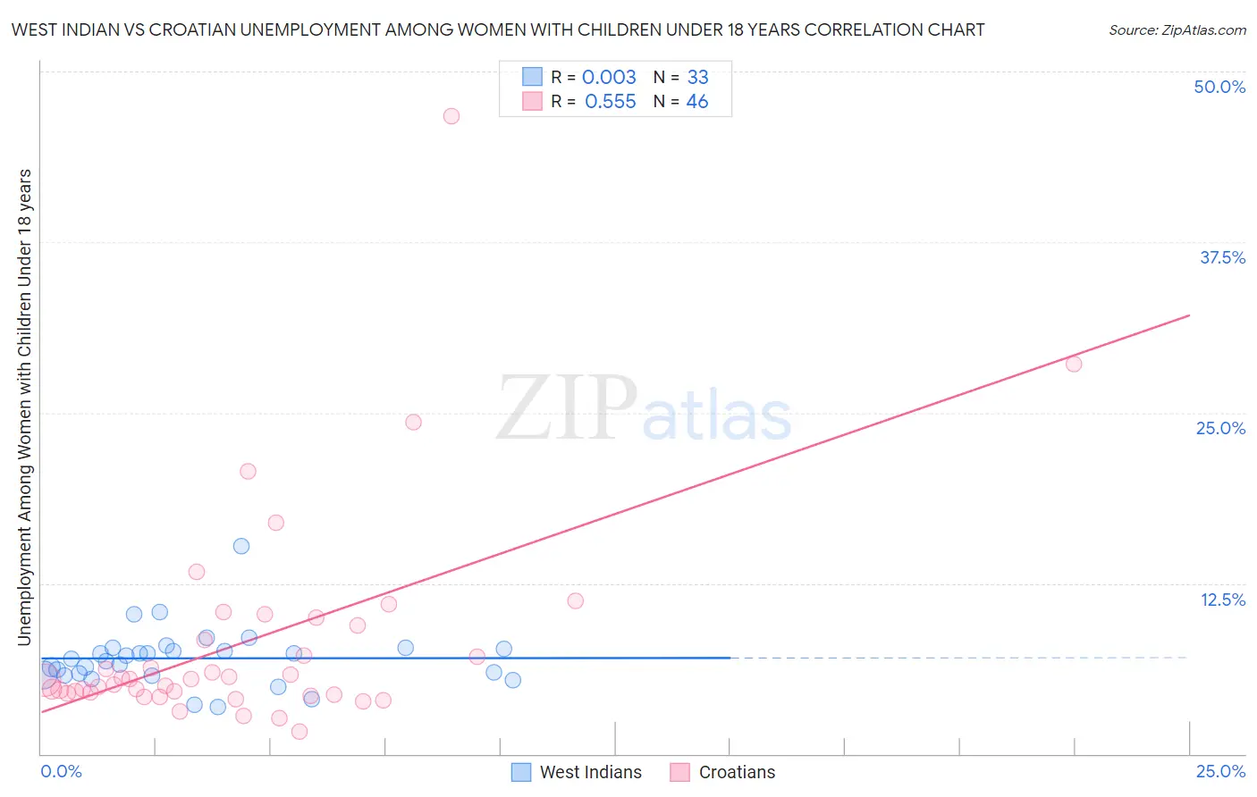 West Indian vs Croatian Unemployment Among Women with Children Under 18 years