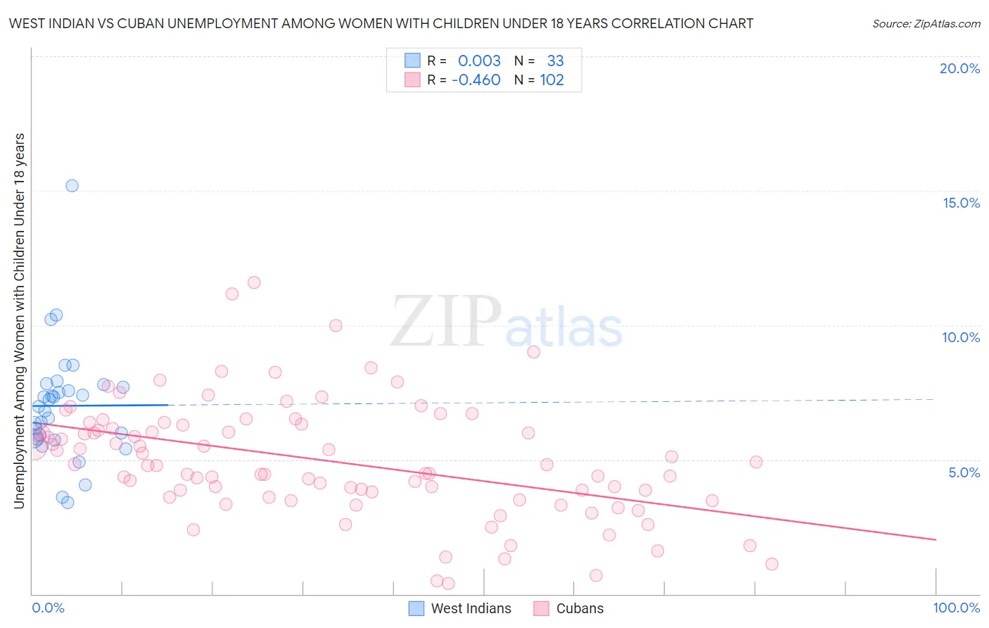 West Indian vs Cuban Unemployment Among Women with Children Under 18 years
