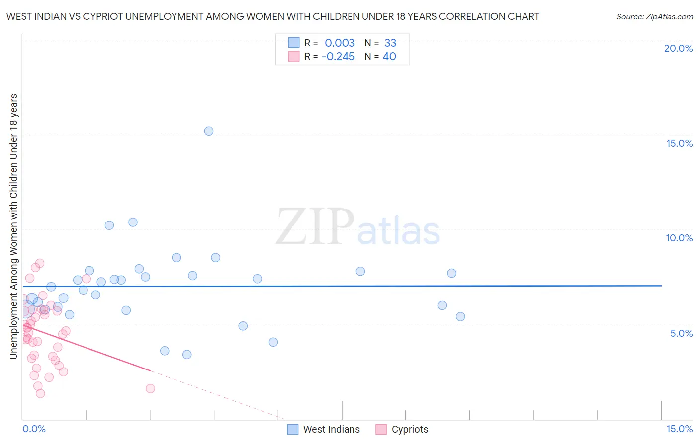 West Indian vs Cypriot Unemployment Among Women with Children Under 18 years