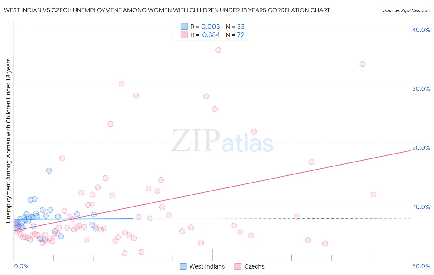West Indian vs Czech Unemployment Among Women with Children Under 18 years