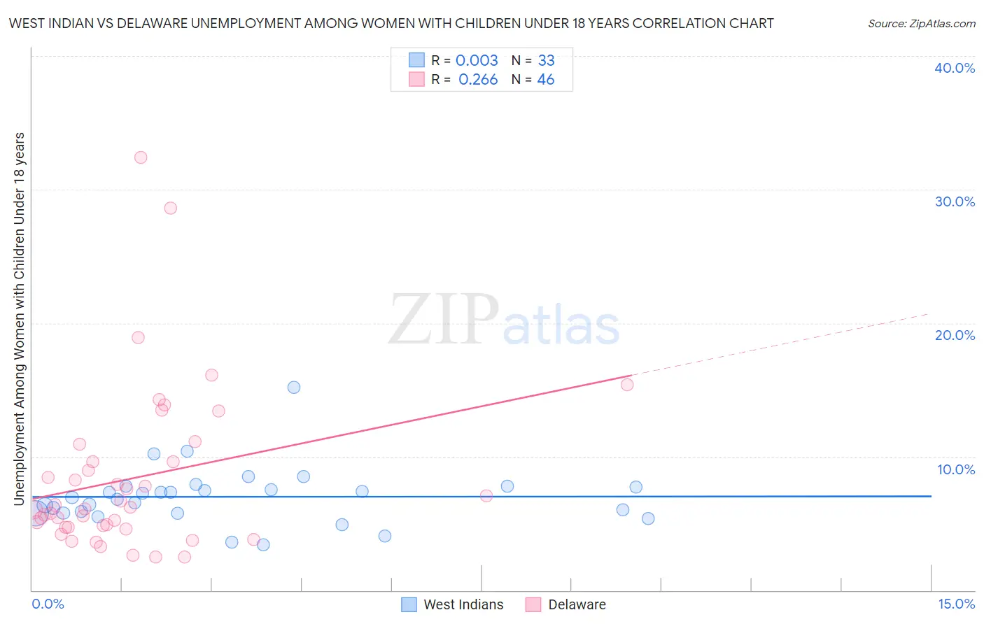 West Indian vs Delaware Unemployment Among Women with Children Under 18 years