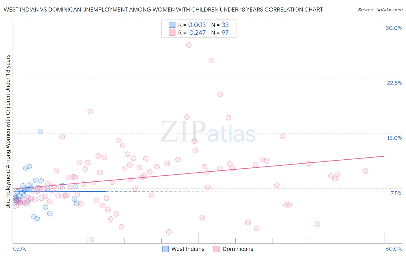 West Indian vs Dominican Unemployment Among Women with Children Under 18 years