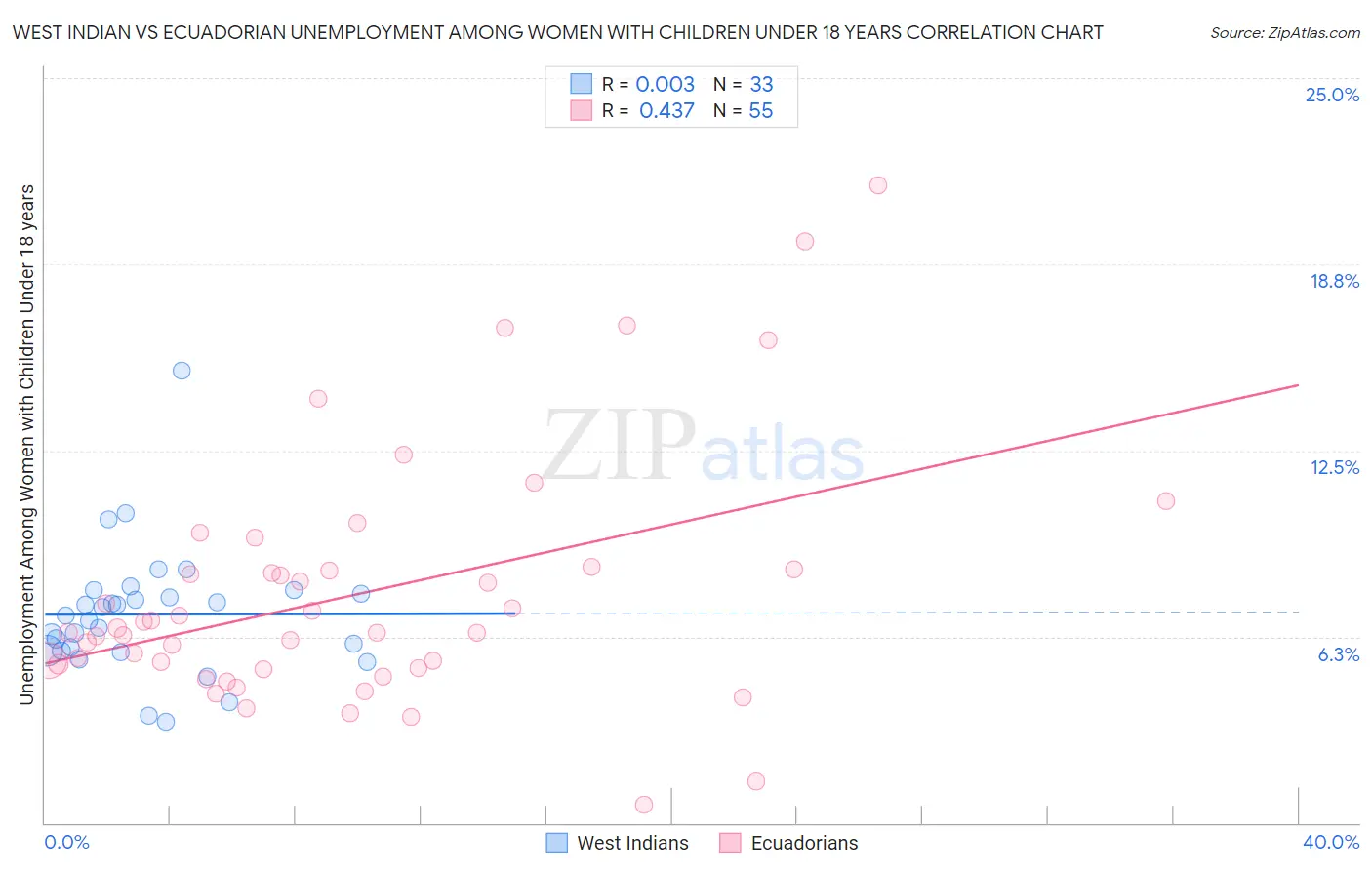 West Indian vs Ecuadorian Unemployment Among Women with Children Under 18 years