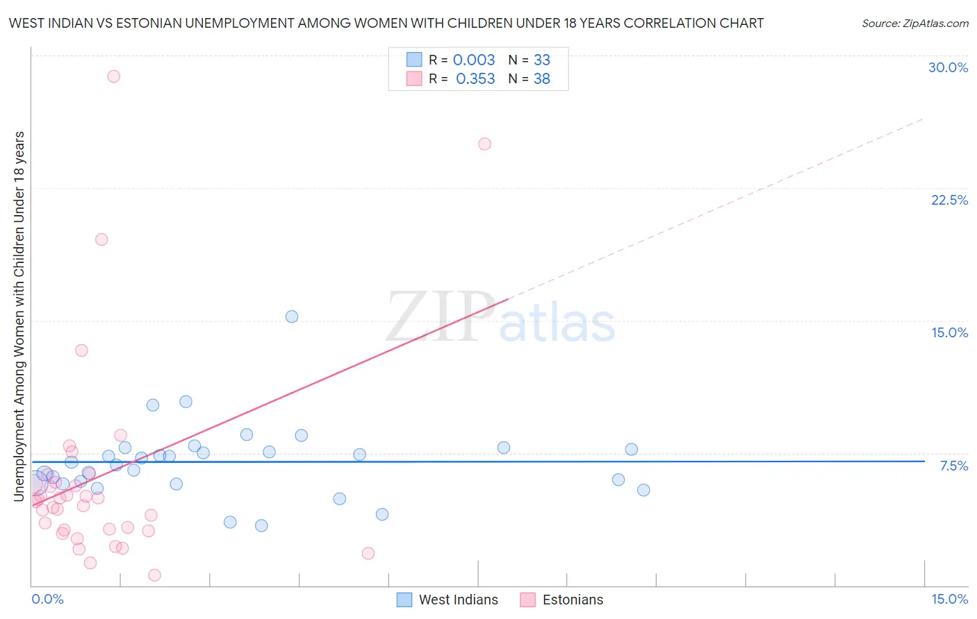 West Indian vs Estonian Unemployment Among Women with Children Under 18 years
