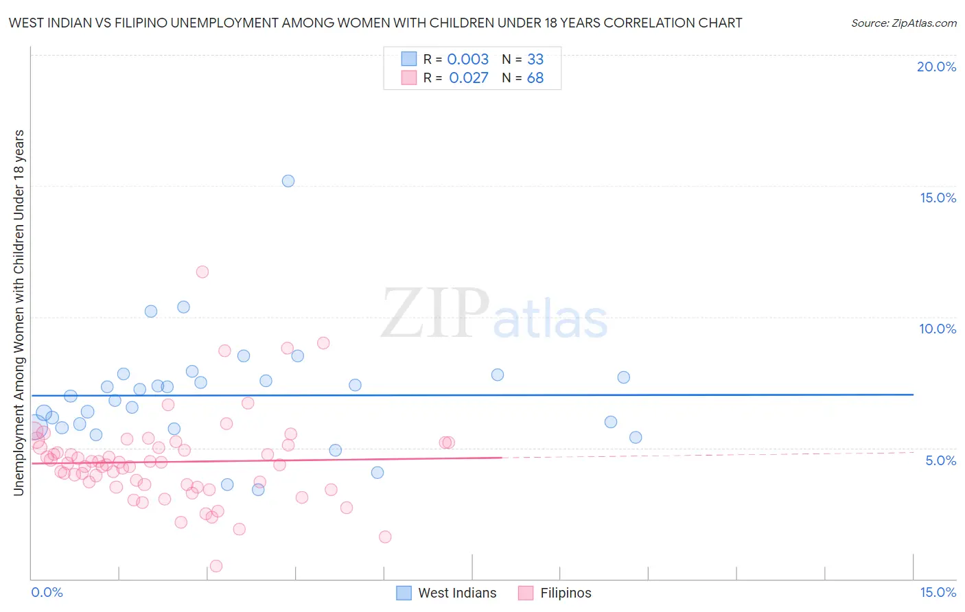 West Indian vs Filipino Unemployment Among Women with Children Under 18 years