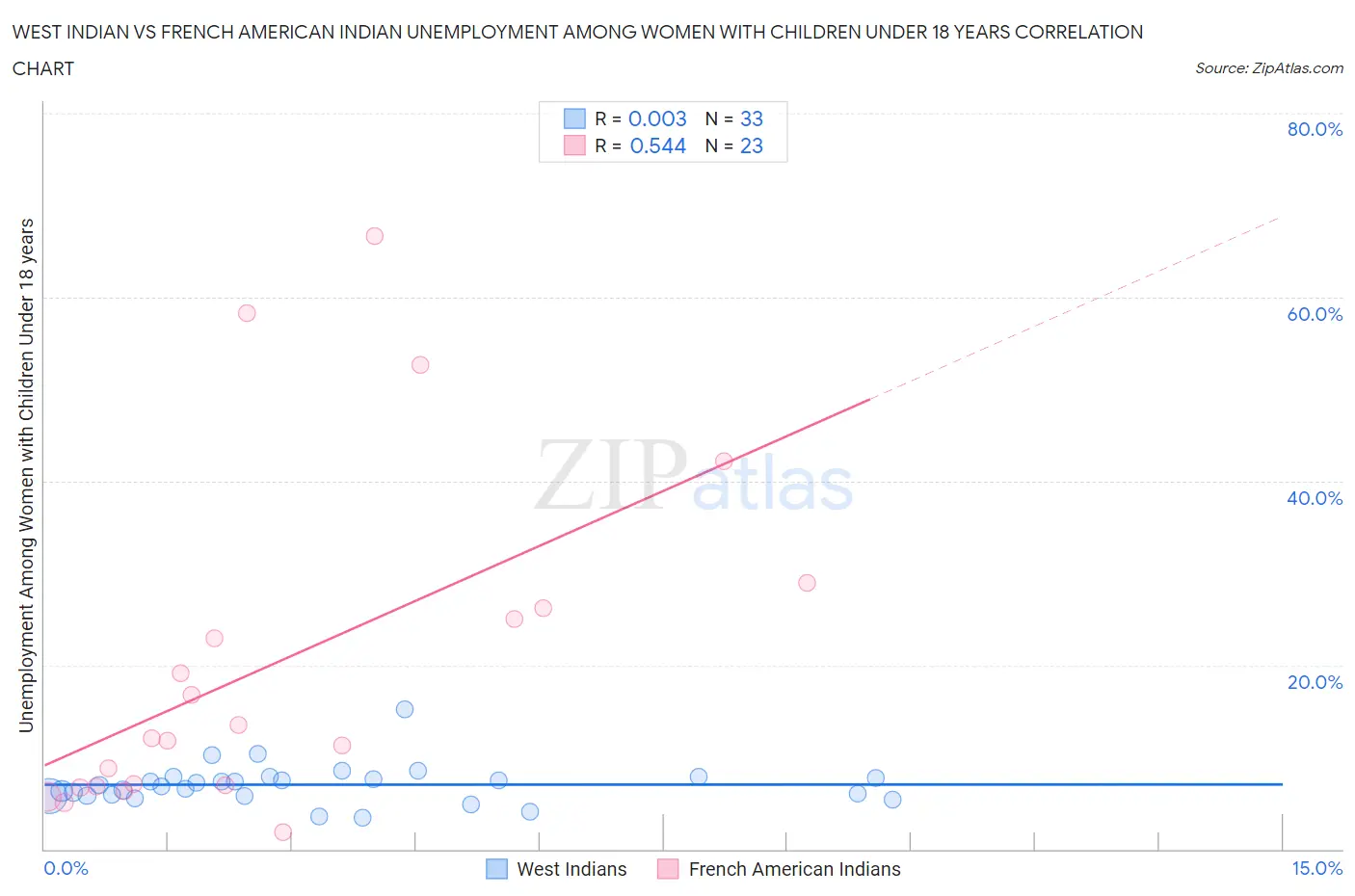 West Indian vs French American Indian Unemployment Among Women with Children Under 18 years