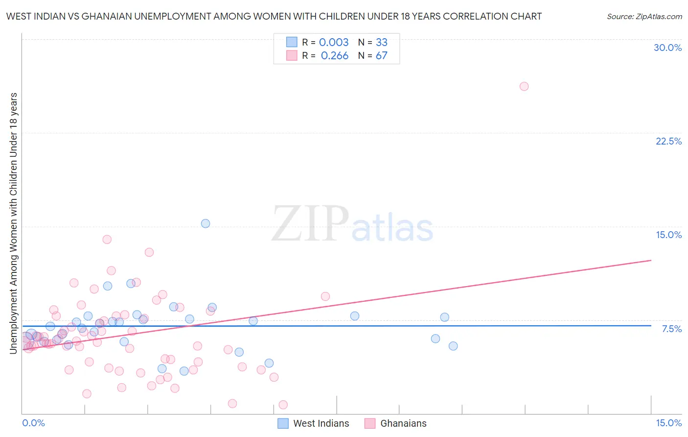 West Indian vs Ghanaian Unemployment Among Women with Children Under 18 years