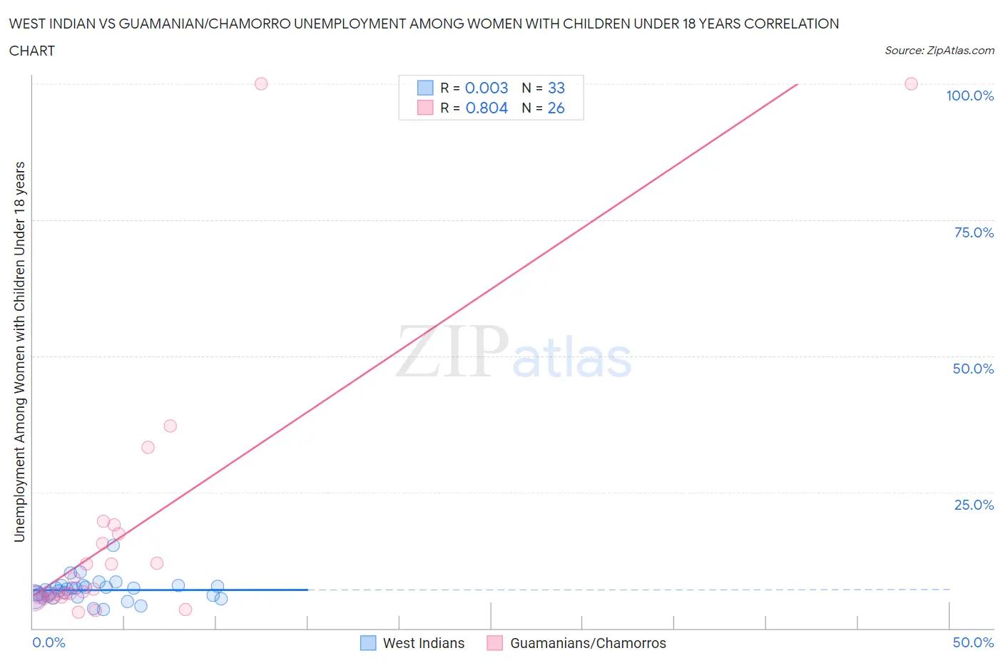 West Indian vs Guamanian/Chamorro Unemployment Among Women with Children Under 18 years