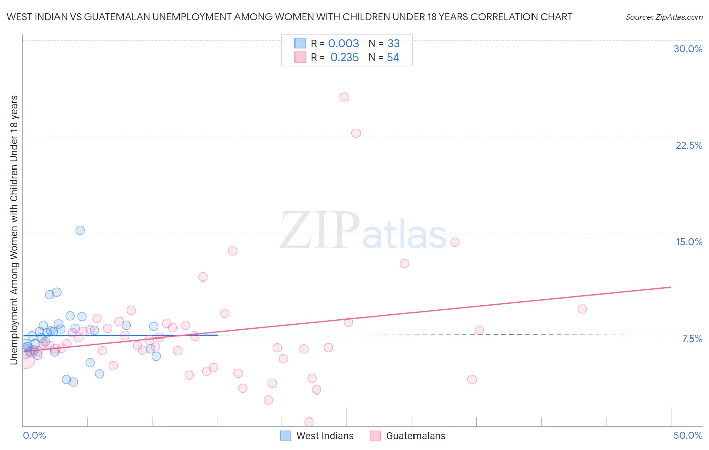 West Indian vs Guatemalan Unemployment Among Women with Children Under 18 years
