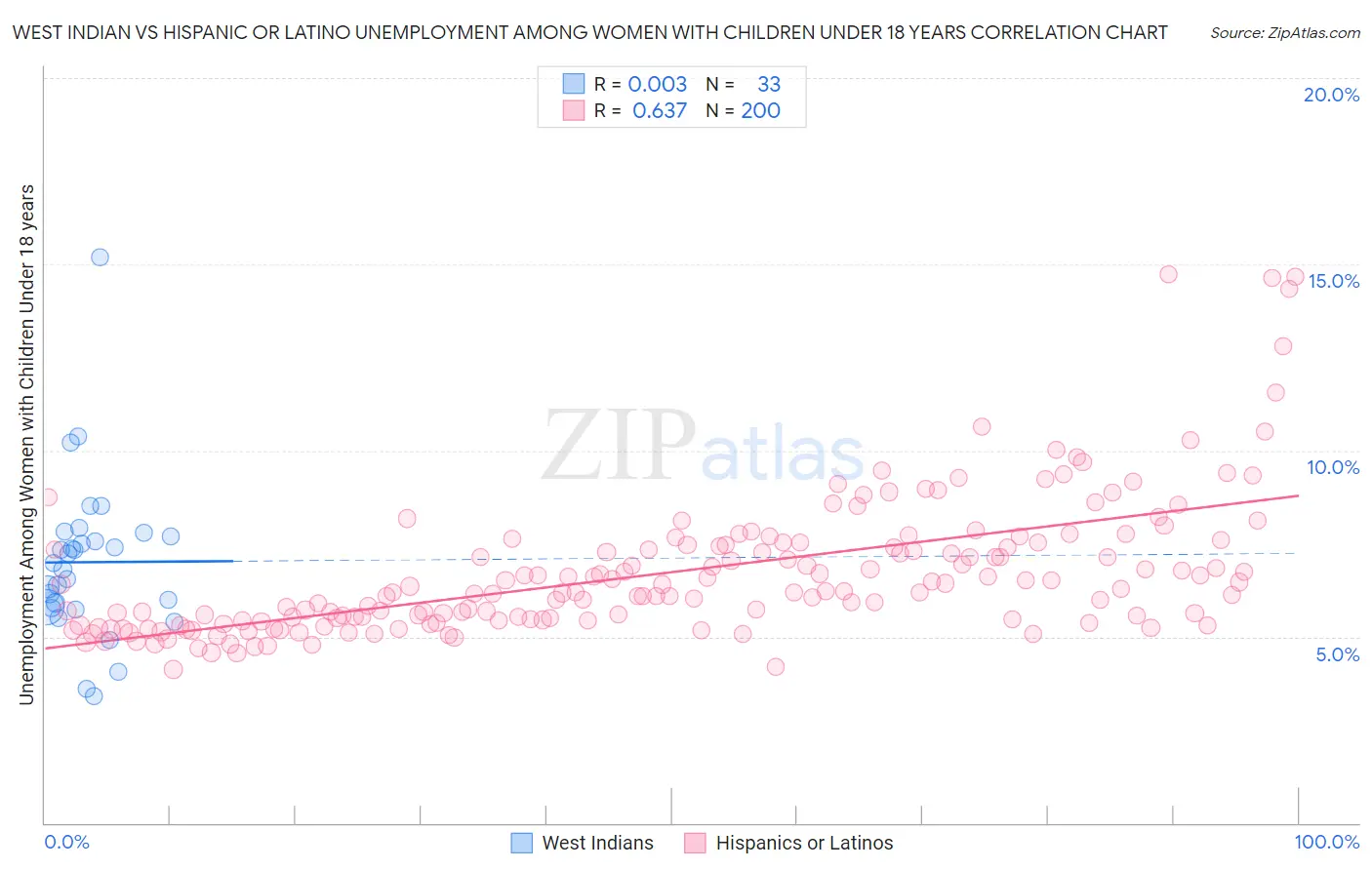 West Indian vs Hispanic or Latino Unemployment Among Women with Children Under 18 years