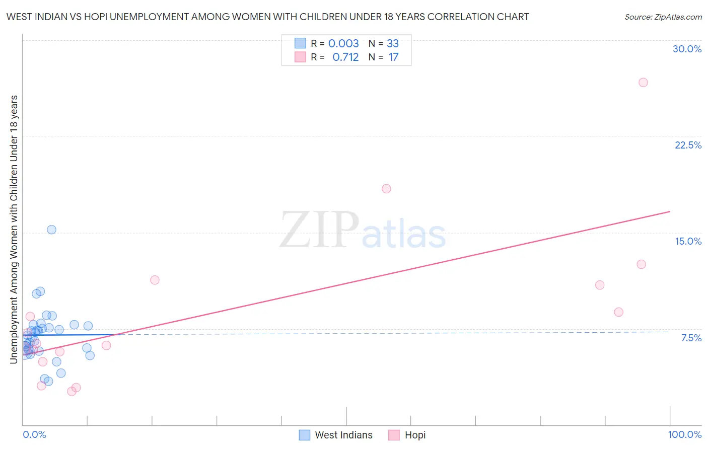 West Indian vs Hopi Unemployment Among Women with Children Under 18 years