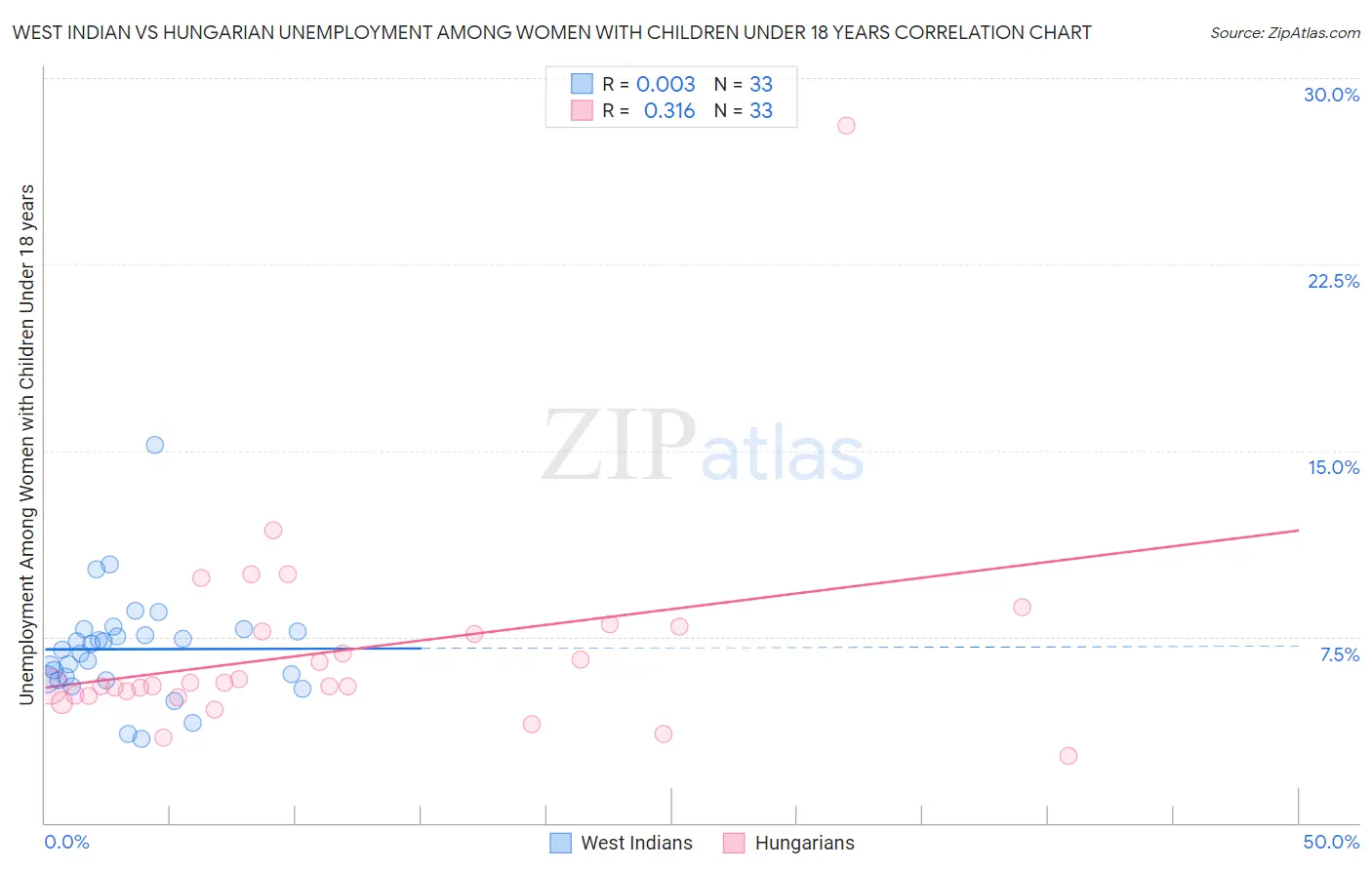 West Indian vs Hungarian Unemployment Among Women with Children Under 18 years