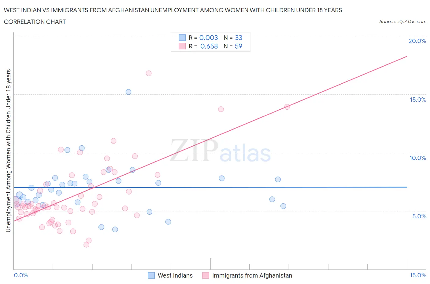 West Indian vs Immigrants from Afghanistan Unemployment Among Women with Children Under 18 years